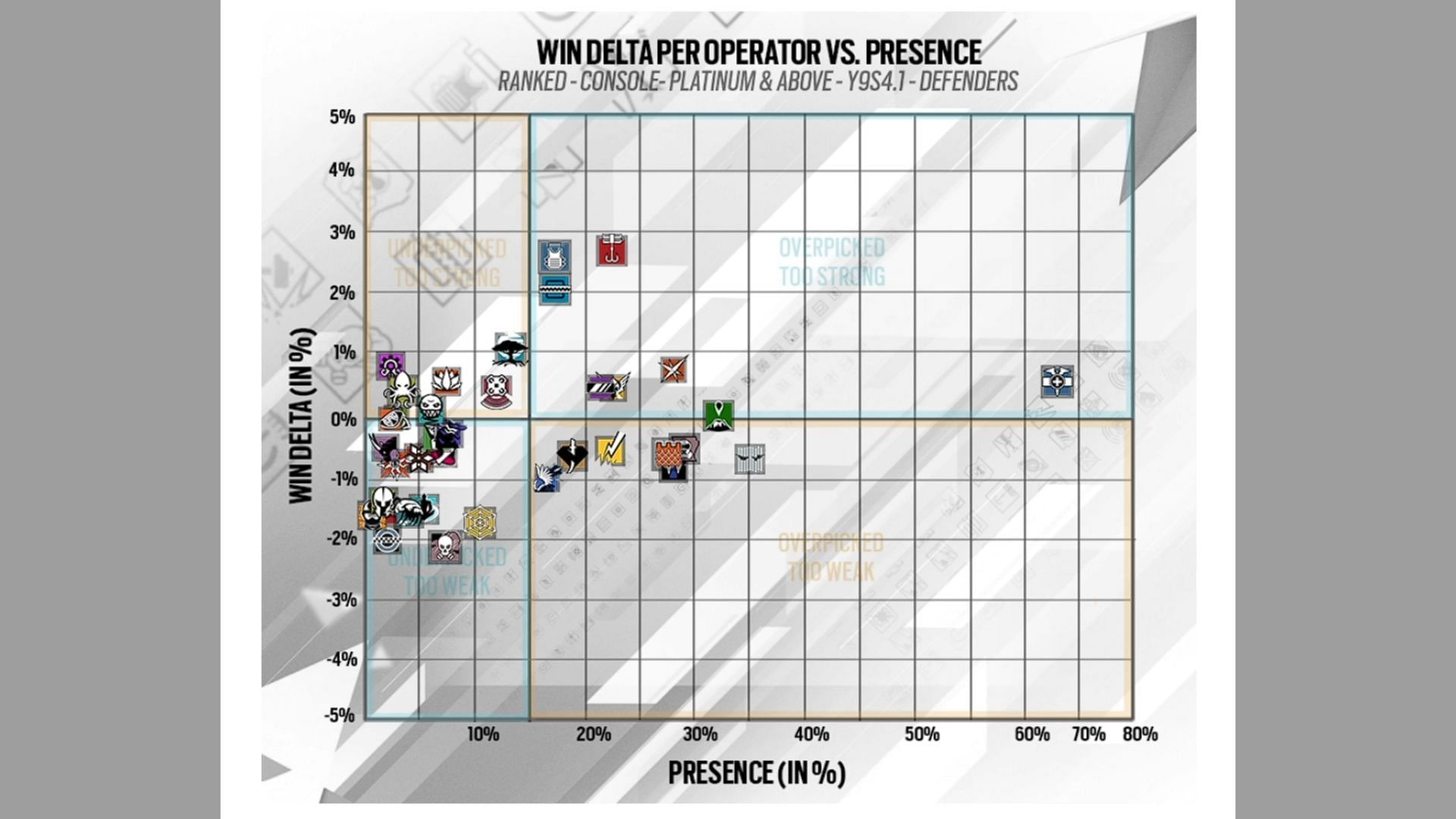 Console Defenders presence vs. win delta in Rainbow Six Siege Y9S4.2 Designer&#039;s Notes (Image via Ubisoft)