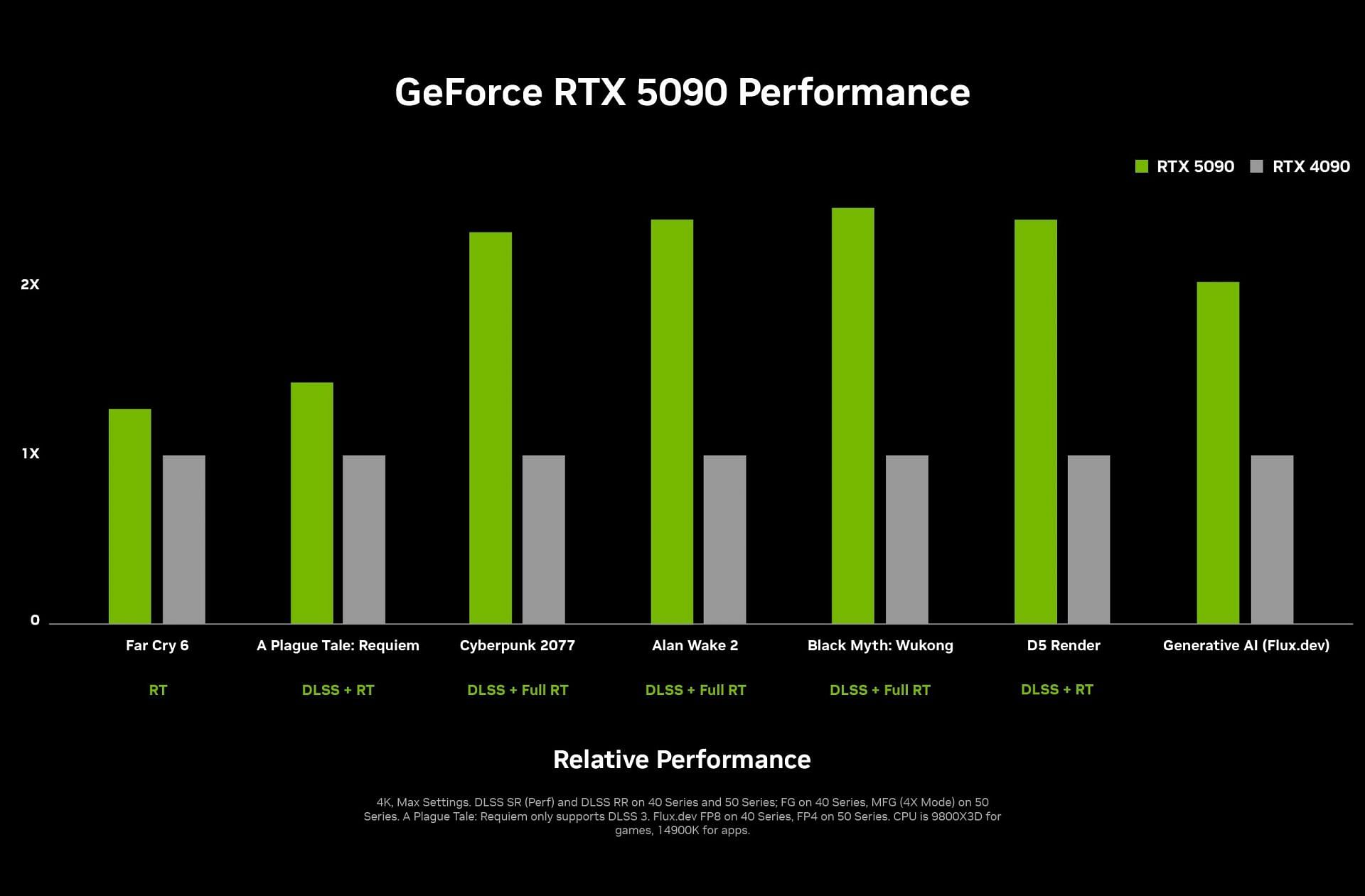 The 5090 can deliver up to twice the performance of the 4090 (Image via Nvidia)