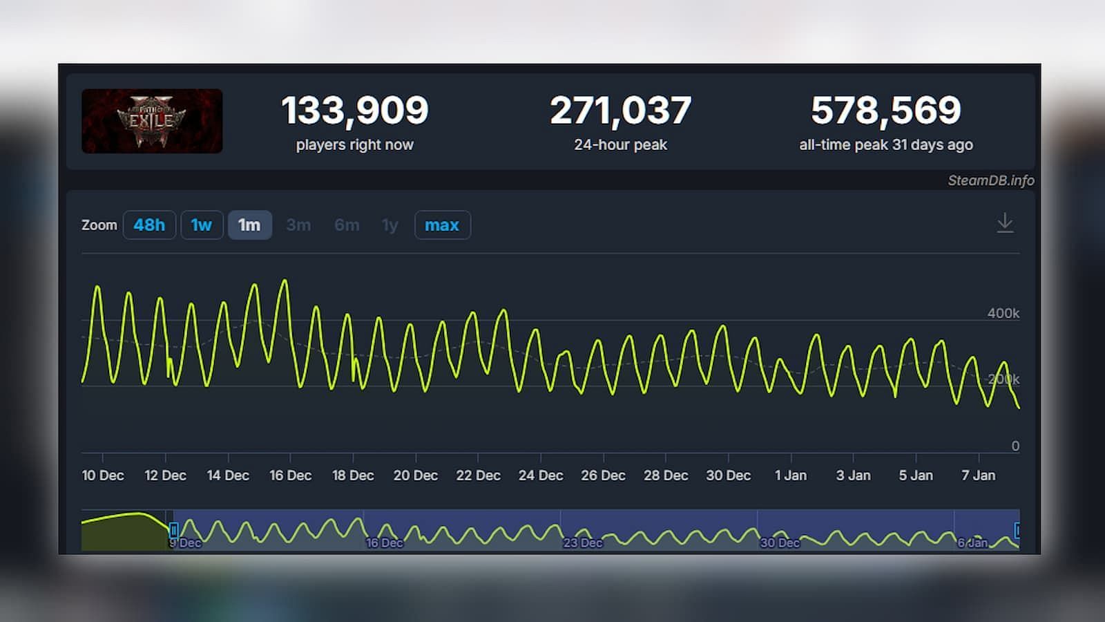 The game is doing quite well (Image via SteamDB)