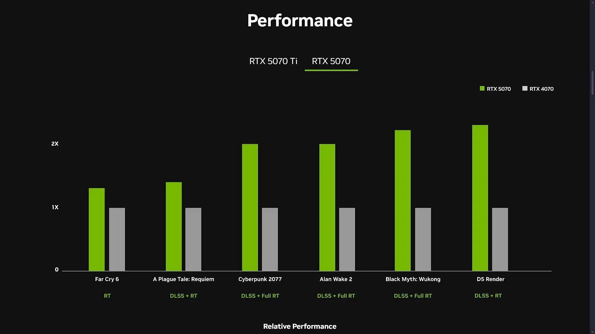 The RTX 5070 is considerably faster than the RTX 4070 (Image via Nvidia)