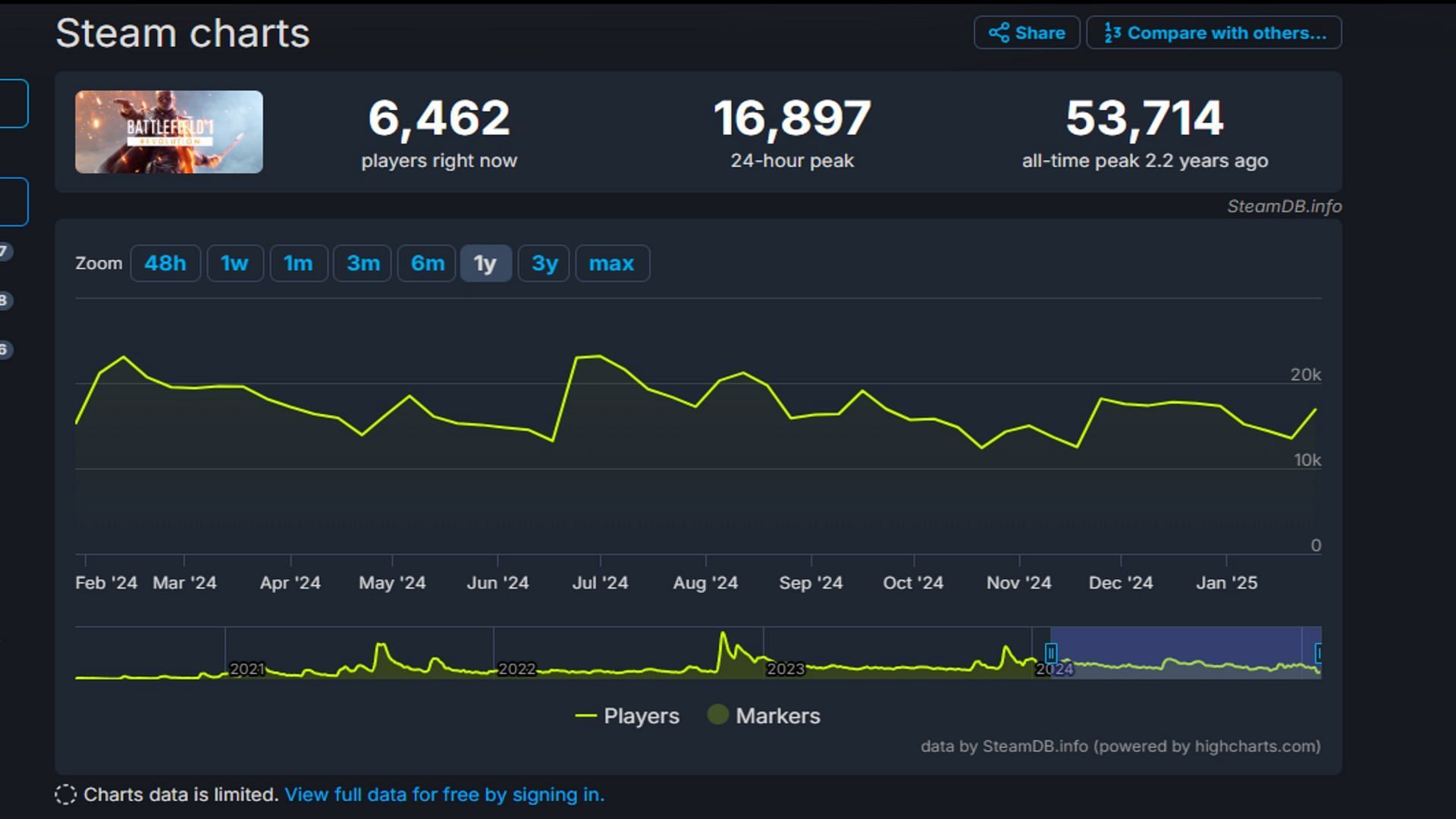 A decent player base for a game released in 2016 (Image via SteamDB)