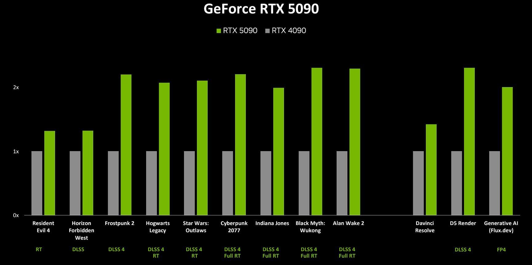 The RTX 5090 can deliver up to twice the performance of the 4090 (Image via Nvidia)