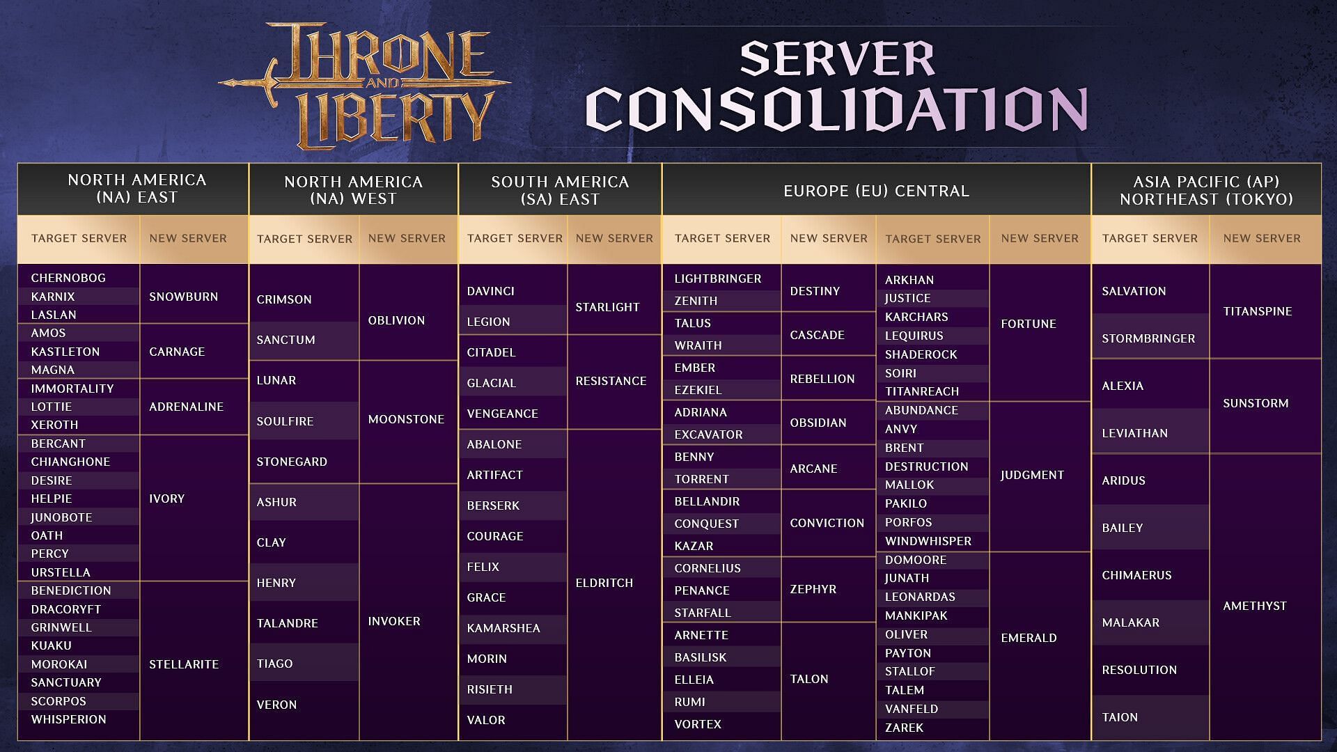 The Server merger details (Image via NCSoft)