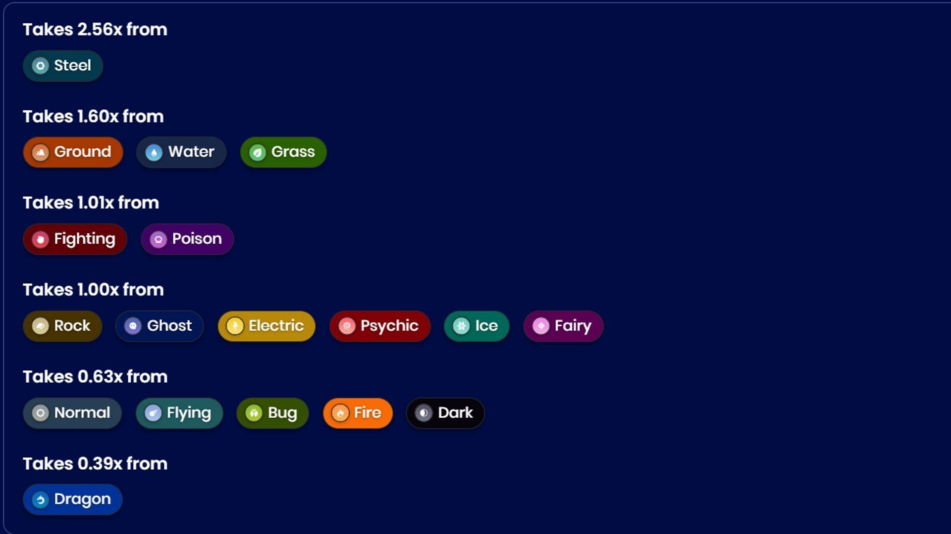 Carbink&#039;s type matchups. (Image via Sportskeeda)