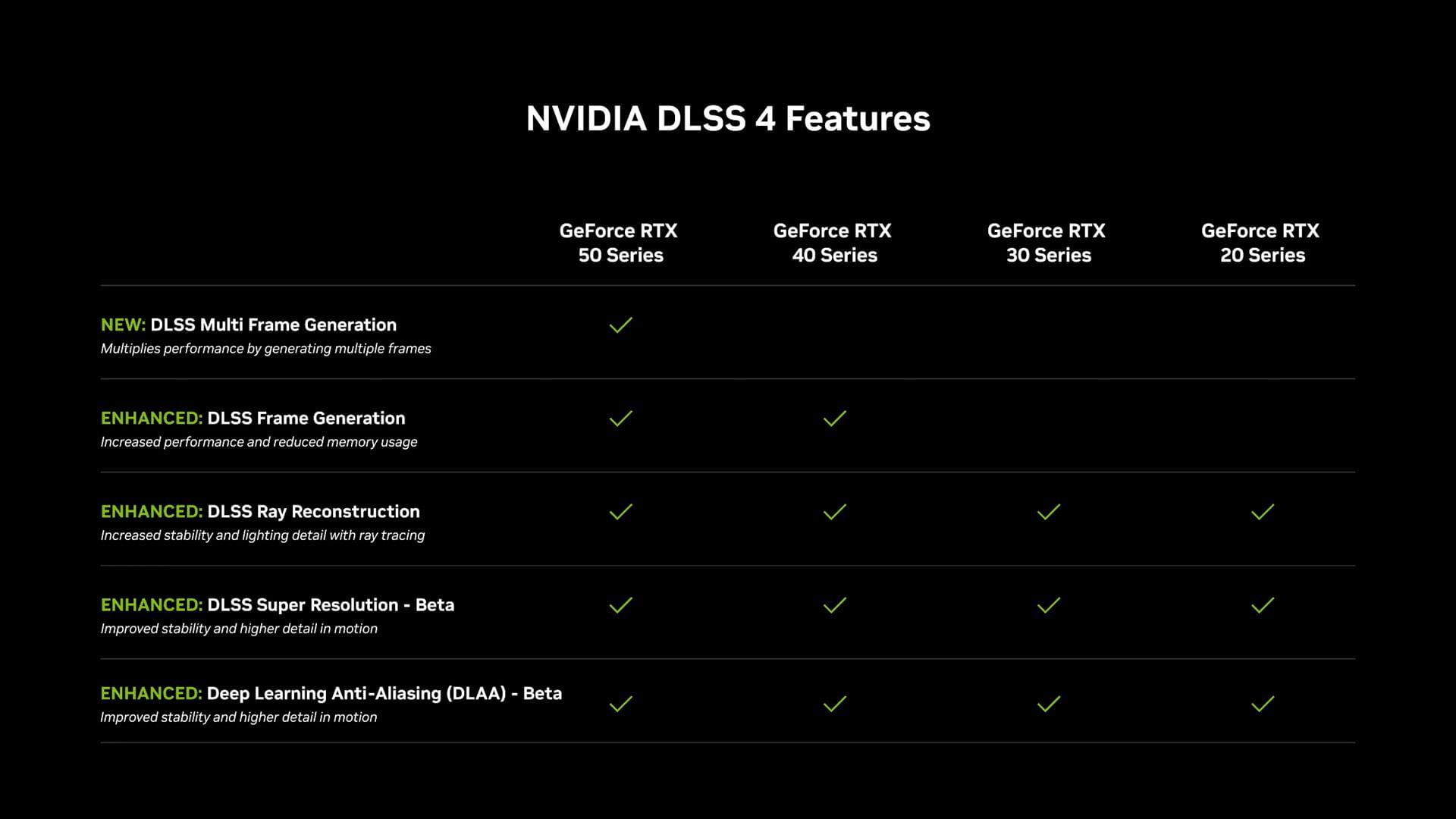 DLSS 4 features in the RTX series GPUs (Image via Nvidia)