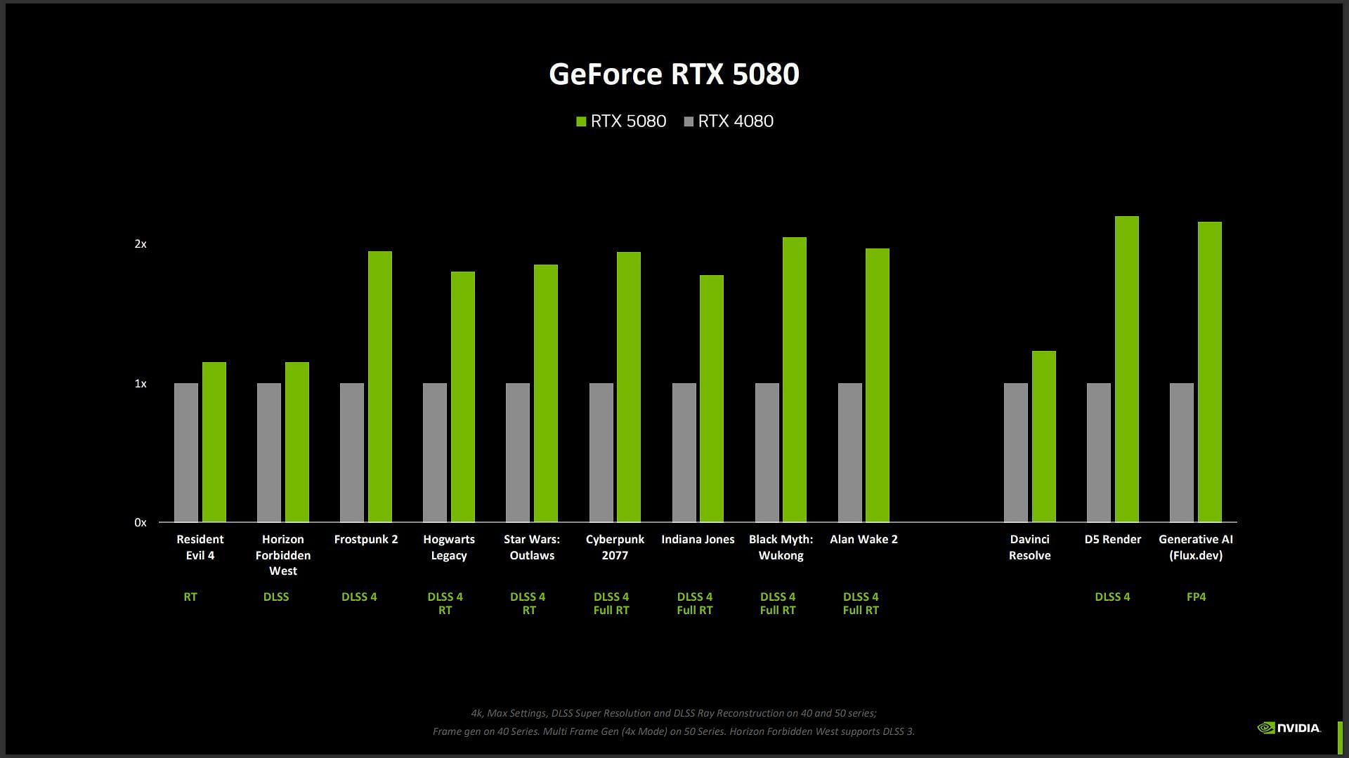 Nvidia RTX 5080 vs RTX 4080 (Image via Nvidia)