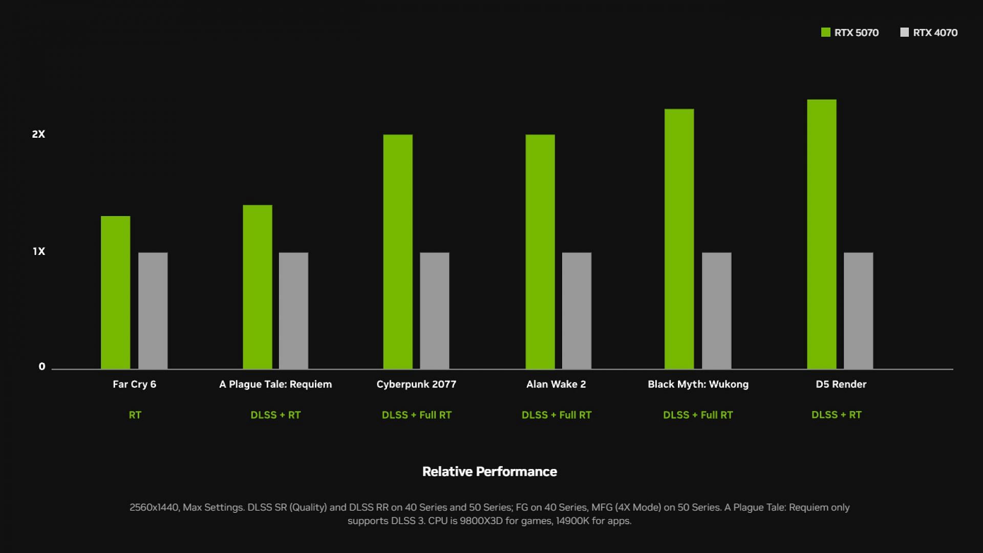 Nvidia RTX 5070 vs RTX 4070 (Image via Nvidia)