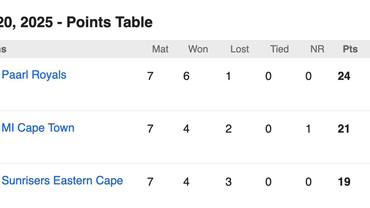 SA20 की पॉइंट्स टेबल में क्या हुए बदलाव (photo- cricbuzz.com)
