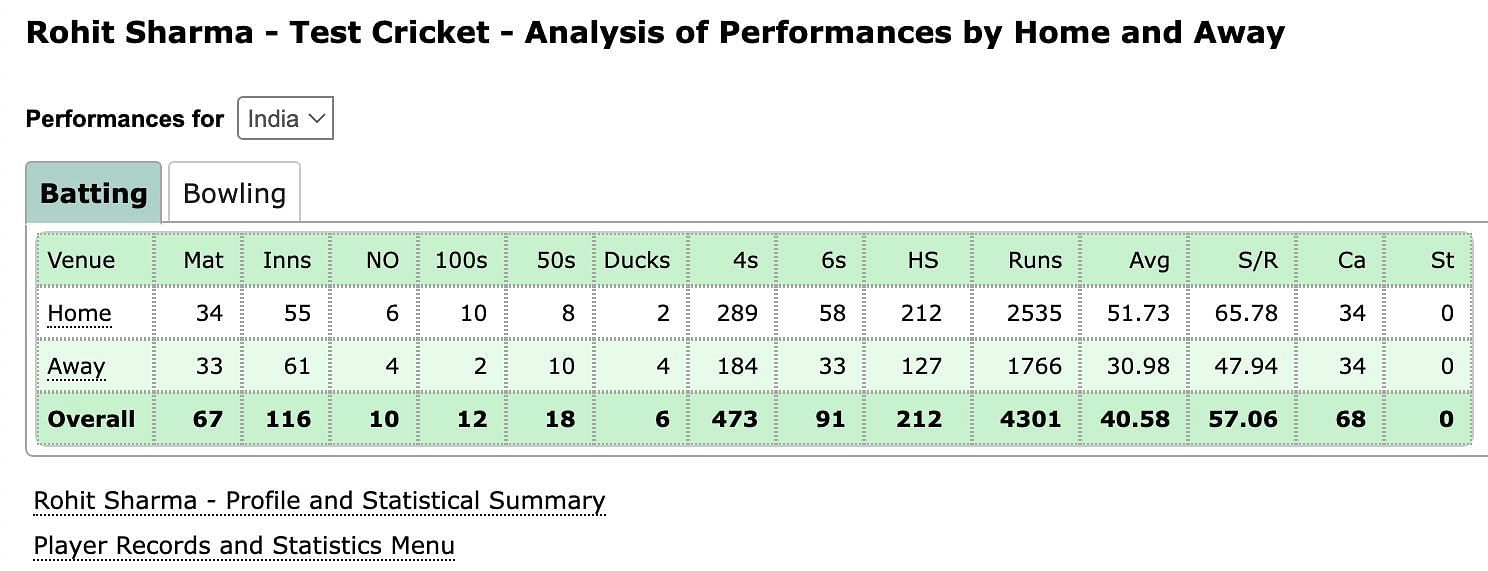 Rohit Sharma's stats in Test cricket both home and away.