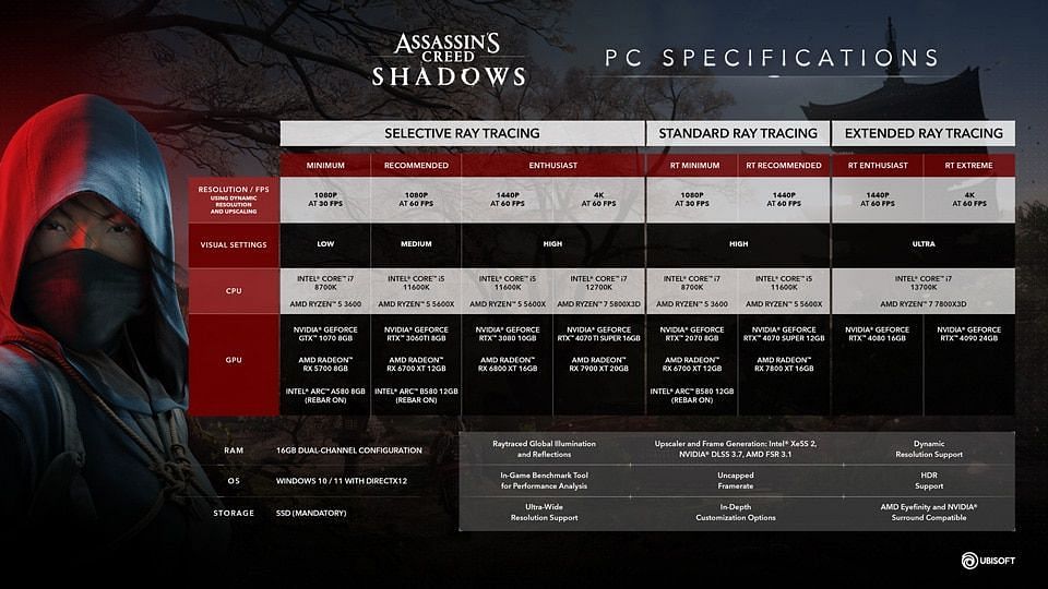 Assassin&#039;s Creed Shadows system requirements revealed (Image via Ubisoft)