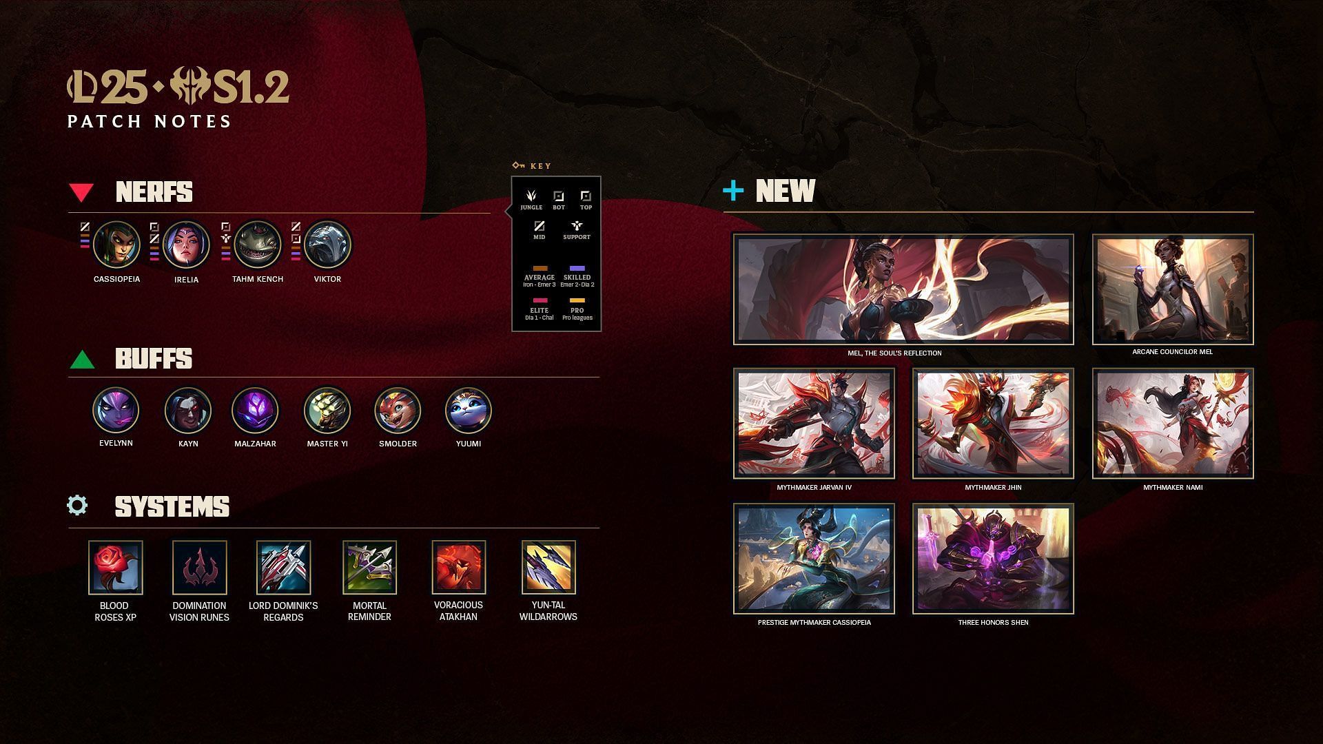 League of Legends patch 25.S1.2 changes (Image via Riot Games)