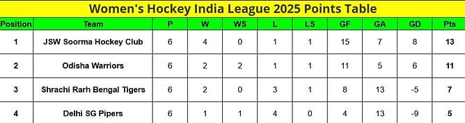 Women's HIL Points Table: Where did the teams finish at the end of the Women's Hockey India League league stage?
