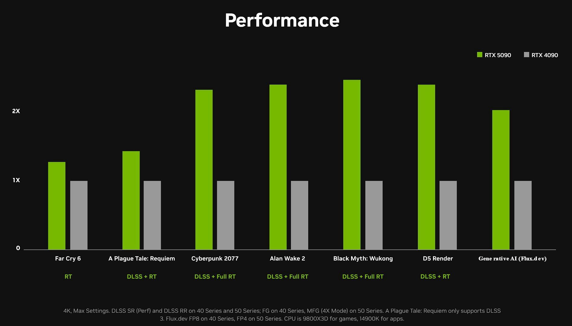 The Nvidia RTX 5090 delivers up to 2x the performance of the 4090 with DLSS (Image via Nvidia)