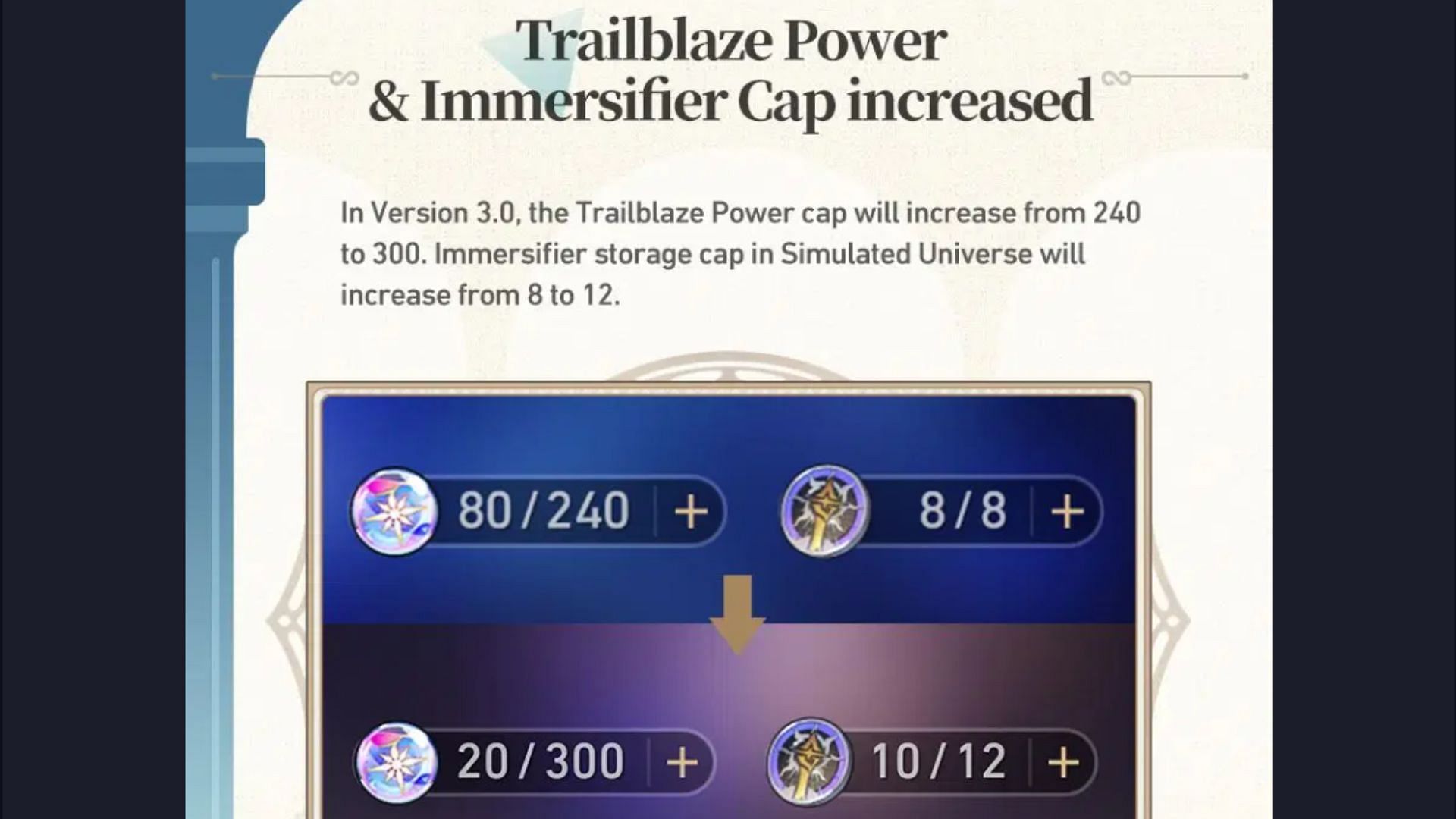 The Trailblaze Power will be increased to 300 (Image via HoYoverse)