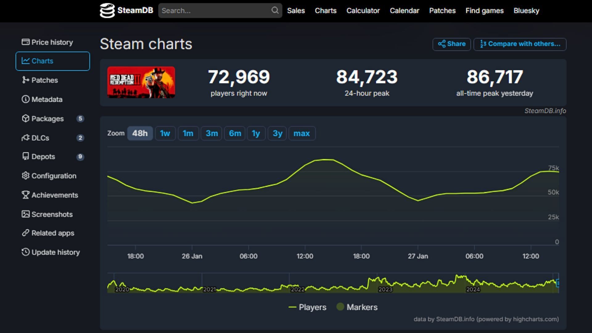 RDR 2&#039;s statistics on SteamDB as of this writing (Image via steamdb.info)