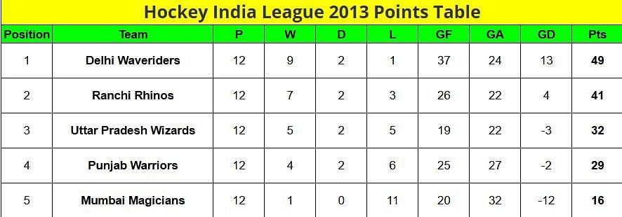 Hockey India League Points Table: Where did the teams finish after the league stage in the HIL 2013 points table?