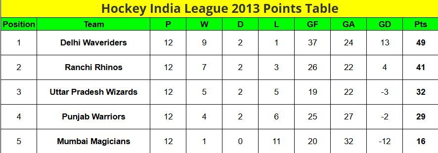 Hockey India League Points Table: Where did the teams finish after the league stage in the HIL 2013 points table?