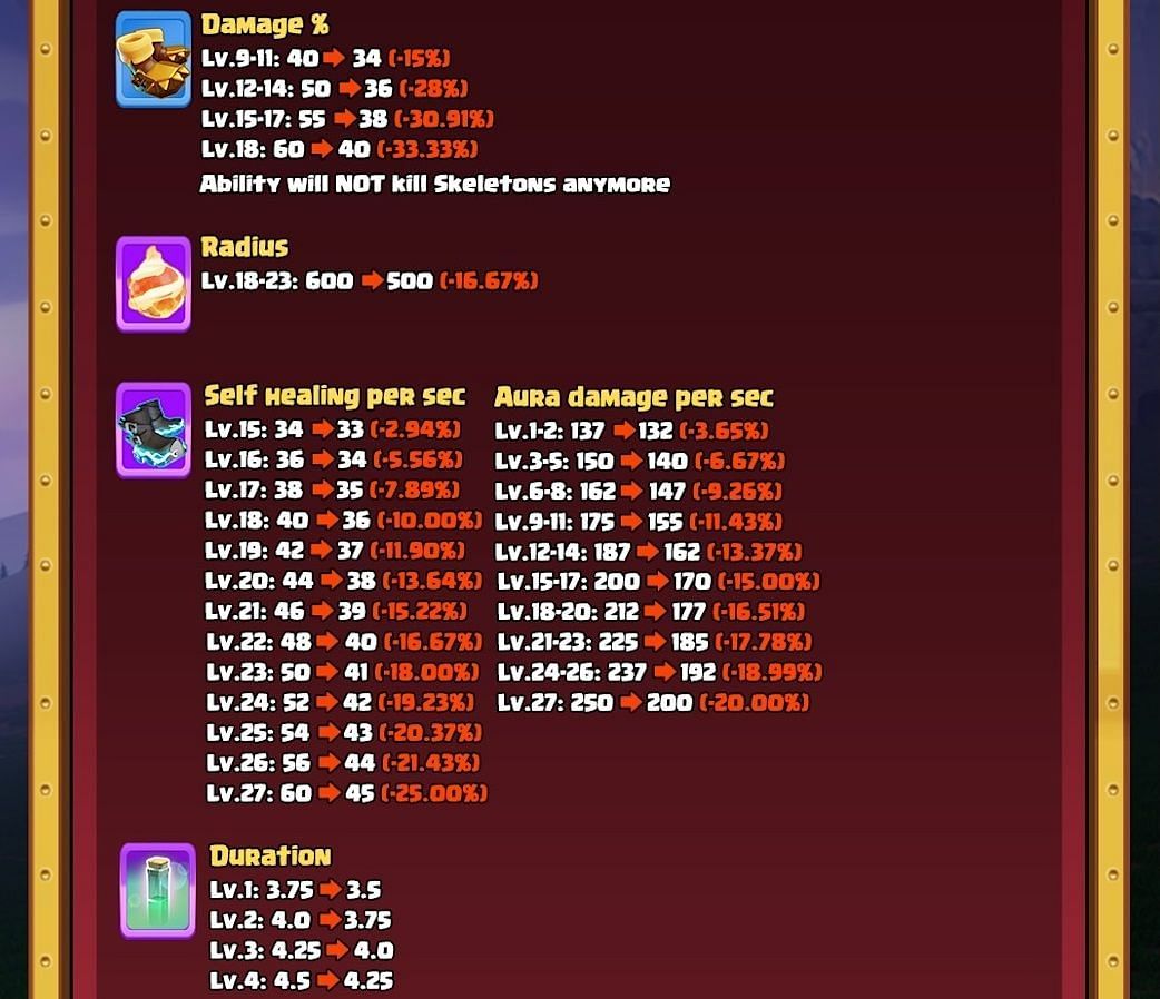 Hero equipment nerfs (Image via Supercell)