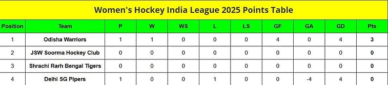 Women's Hockey India League 2025 Points Table: Updated Women's HIL standings after Delhi SG Pipers vs Odisha Warriors, Match 1