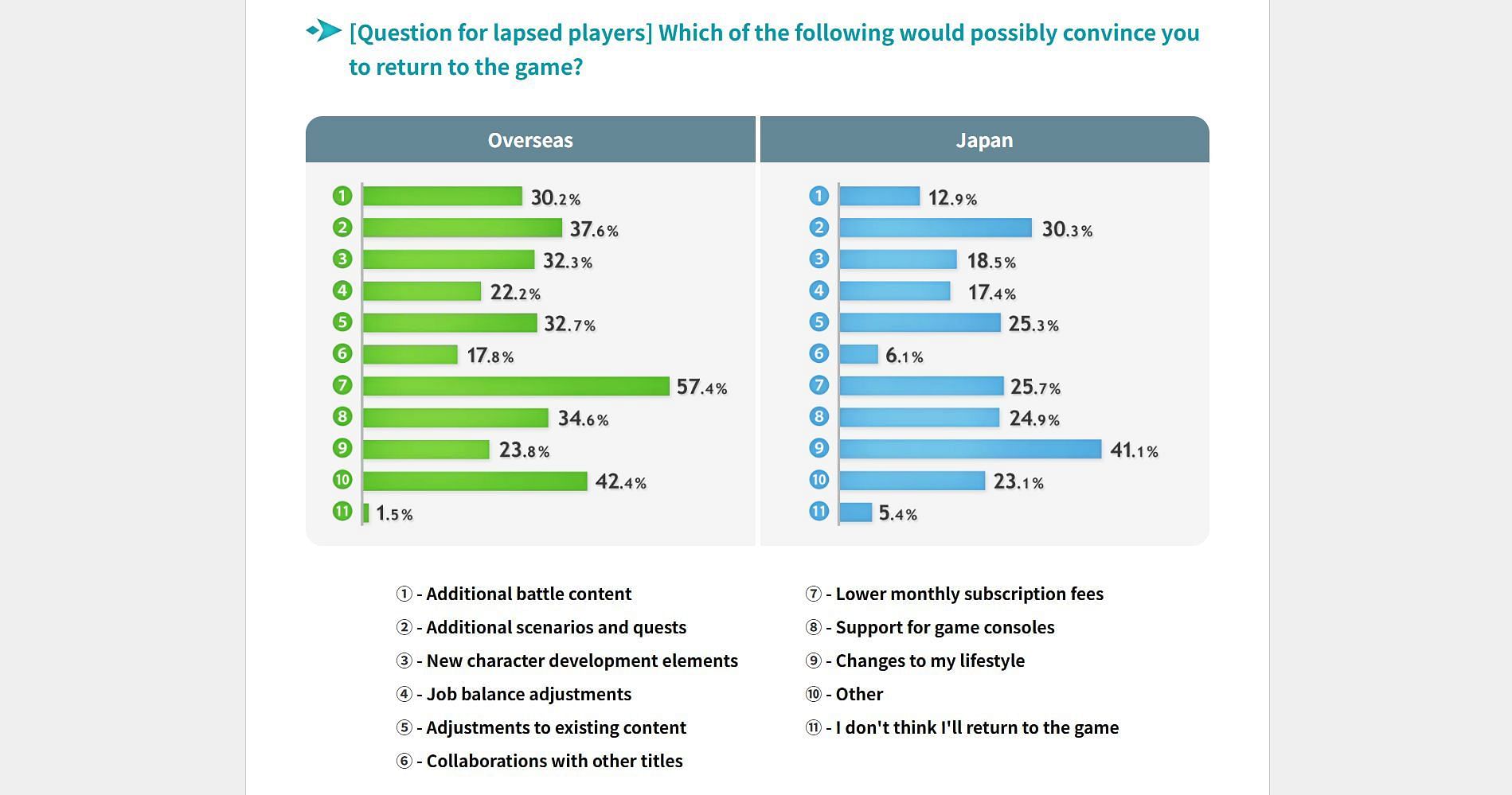 57.4% of overseas players would return if the price was right (Image via playonline.com)