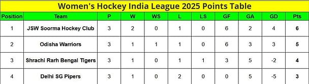 Women's HIL Points Table: Updated Women's Hockey India League standings after January 17