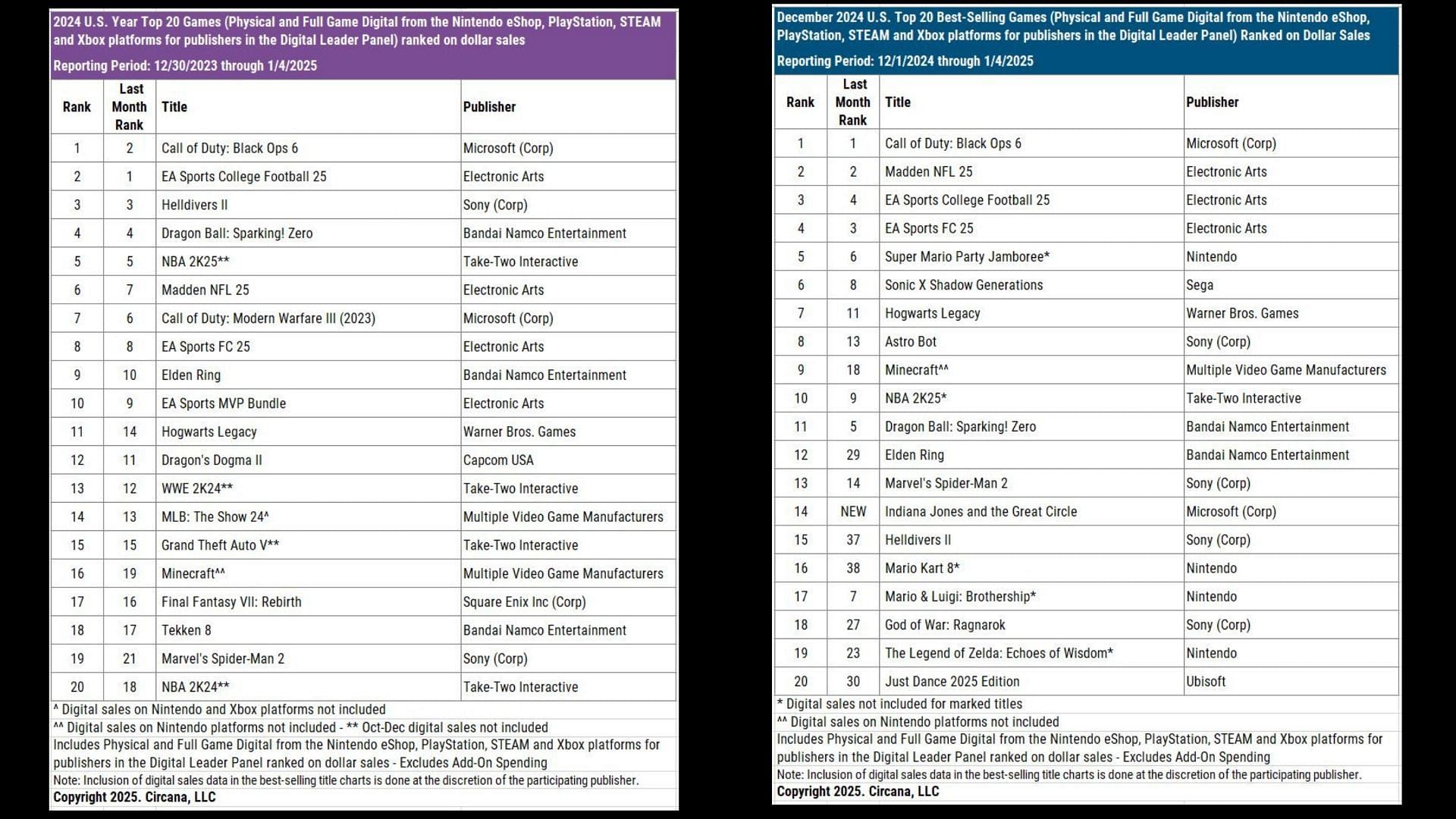 US Top 20 best-selling games (Image via Circana)