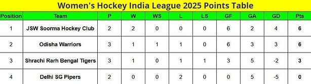 Women's HIL Points Table: Updated Women's Hockey India League standings after Shrachi Rarh Bengal Tigers vs Odisha Warriors, Match 5