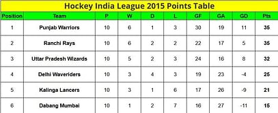 Hockey India League Points Table: Where did the teams finish after the league stage in the HIL 2015 points table?