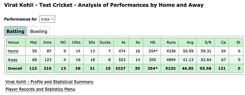 Virat Kohli's statistics in Test cricket home and away.