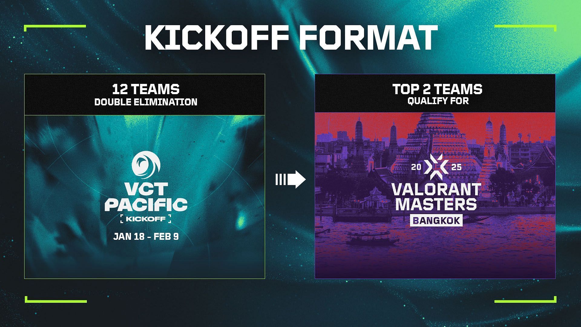 2025 VCT Pacific Kickoff format (Image via Riot Games)