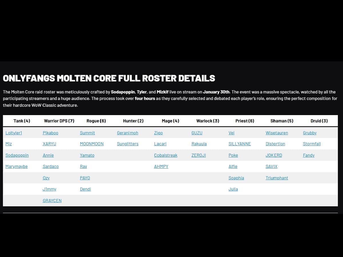 40-player roster for the OnlyFangs Molten Core Hardcore Raid (Image via onlyfangs.me)