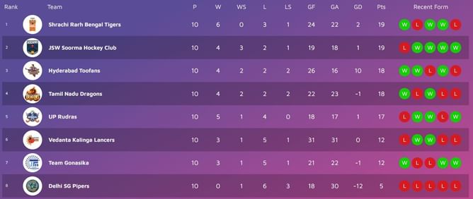 Hockey India League 2024-25 Points Table: Where did the teams finish at the end of the HIL league stage?