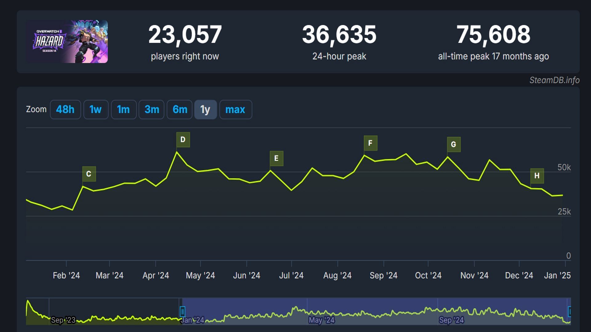 Overwatch 2 still maintains a pretty sizable chunk of fans (Image via SteamDB)