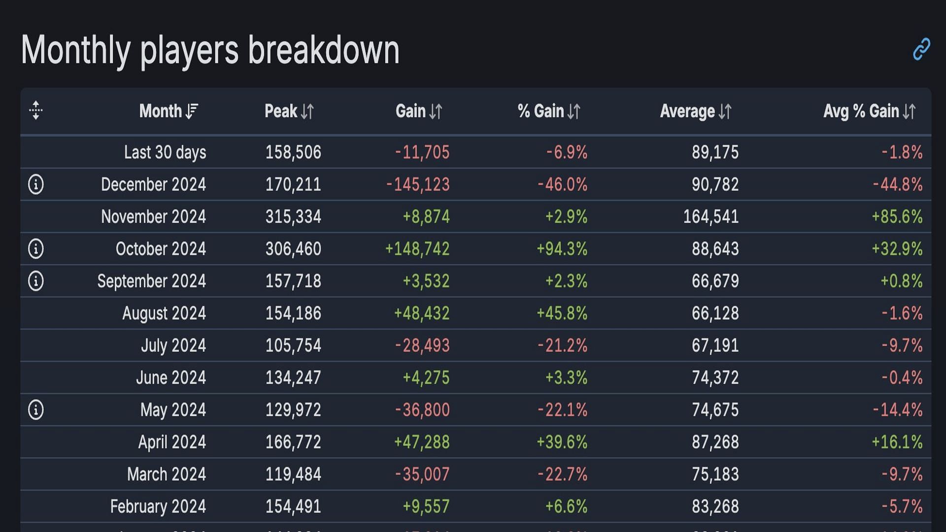 Call of Duty player count on Steam (Image via SteamDB)