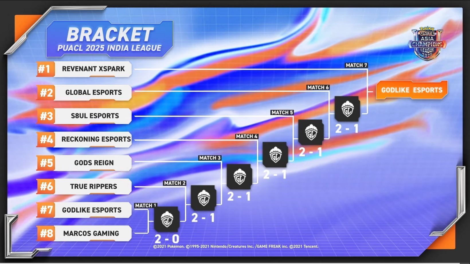 PUACL 2025 India Playoffs results (Image via YouTube/Skyesports)