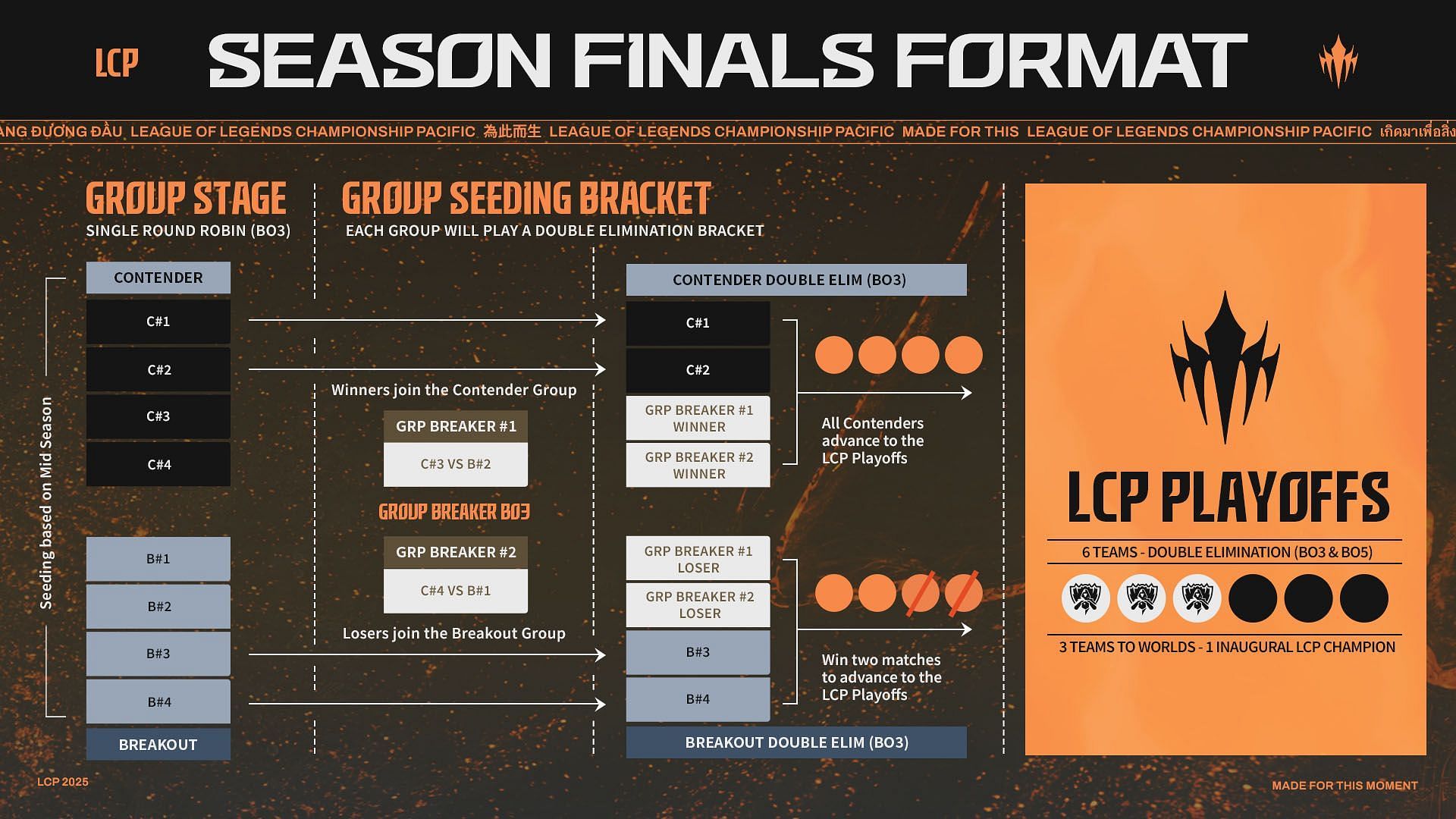 Legends Championship Pacific 2025 format explained (Image via Riot Games)