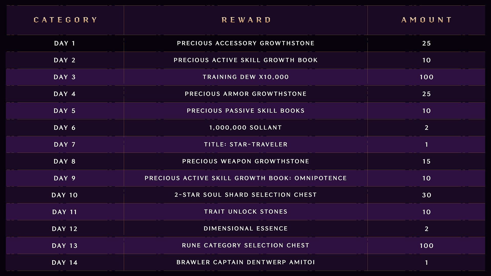 Rewards you will get during the transition period (Image via NCSoft)