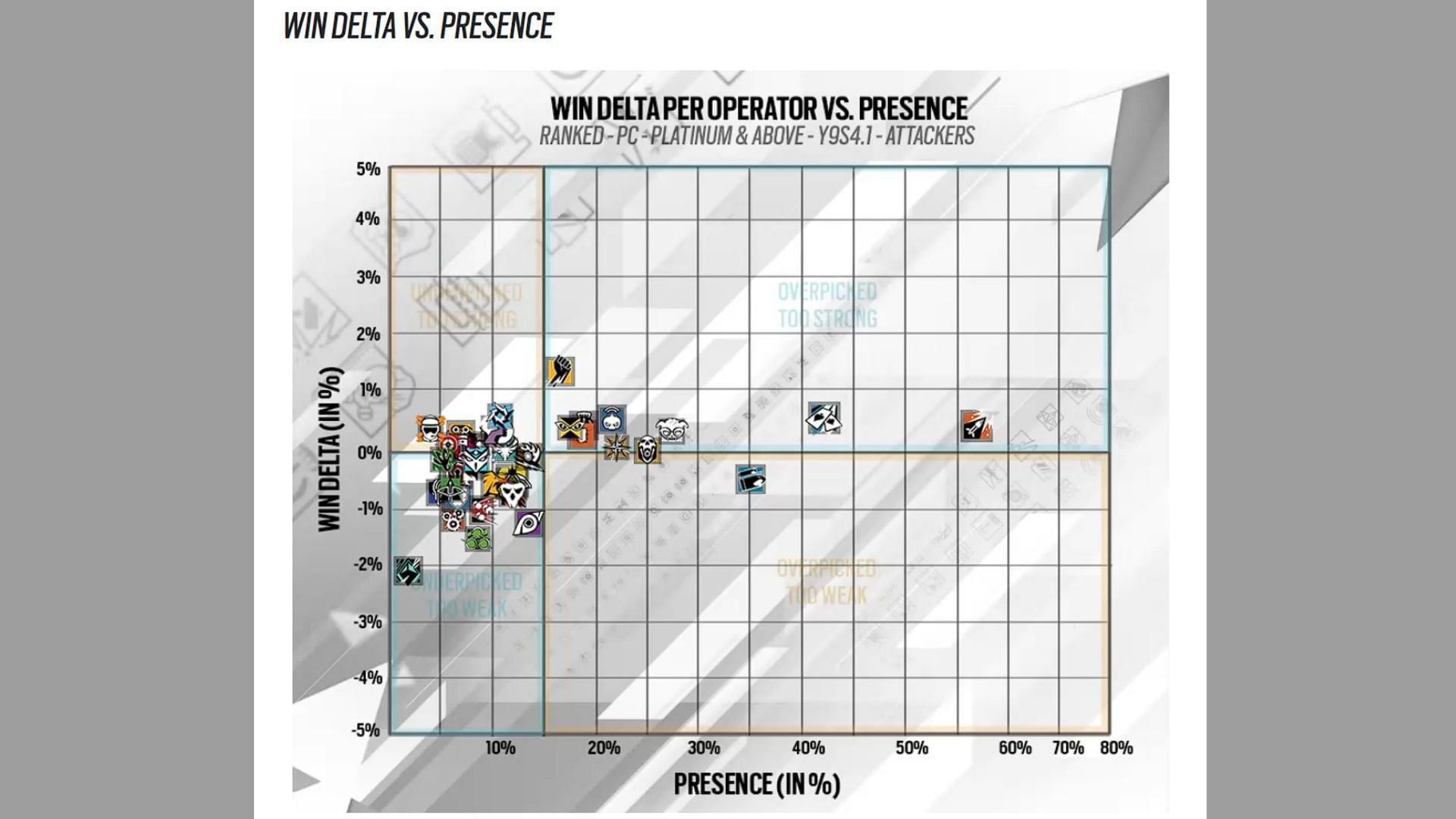 PC Attackers presence vs win delta in Rainbow Six Siege Y9S4.2 Designer&#039;s Notes (Image via Ubisoft)