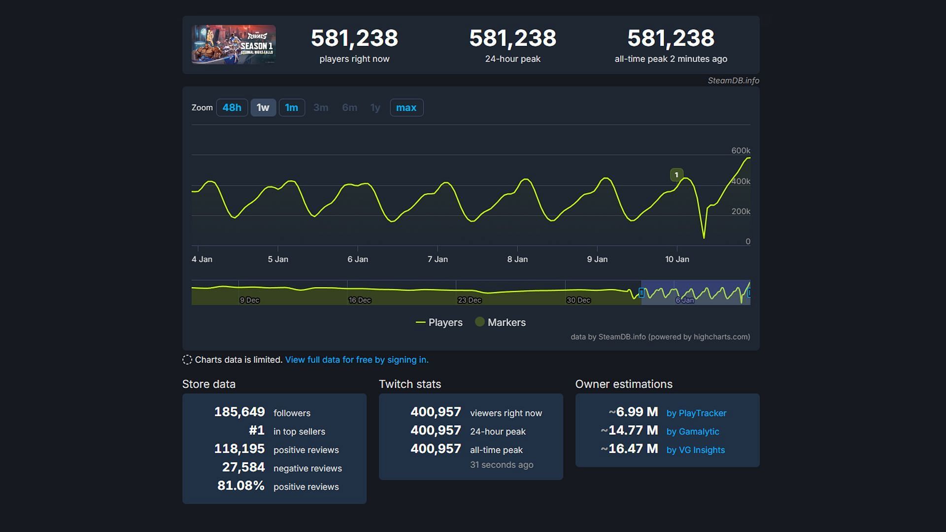 Marvel Rivals Steam statistics (Image via SteamDB)