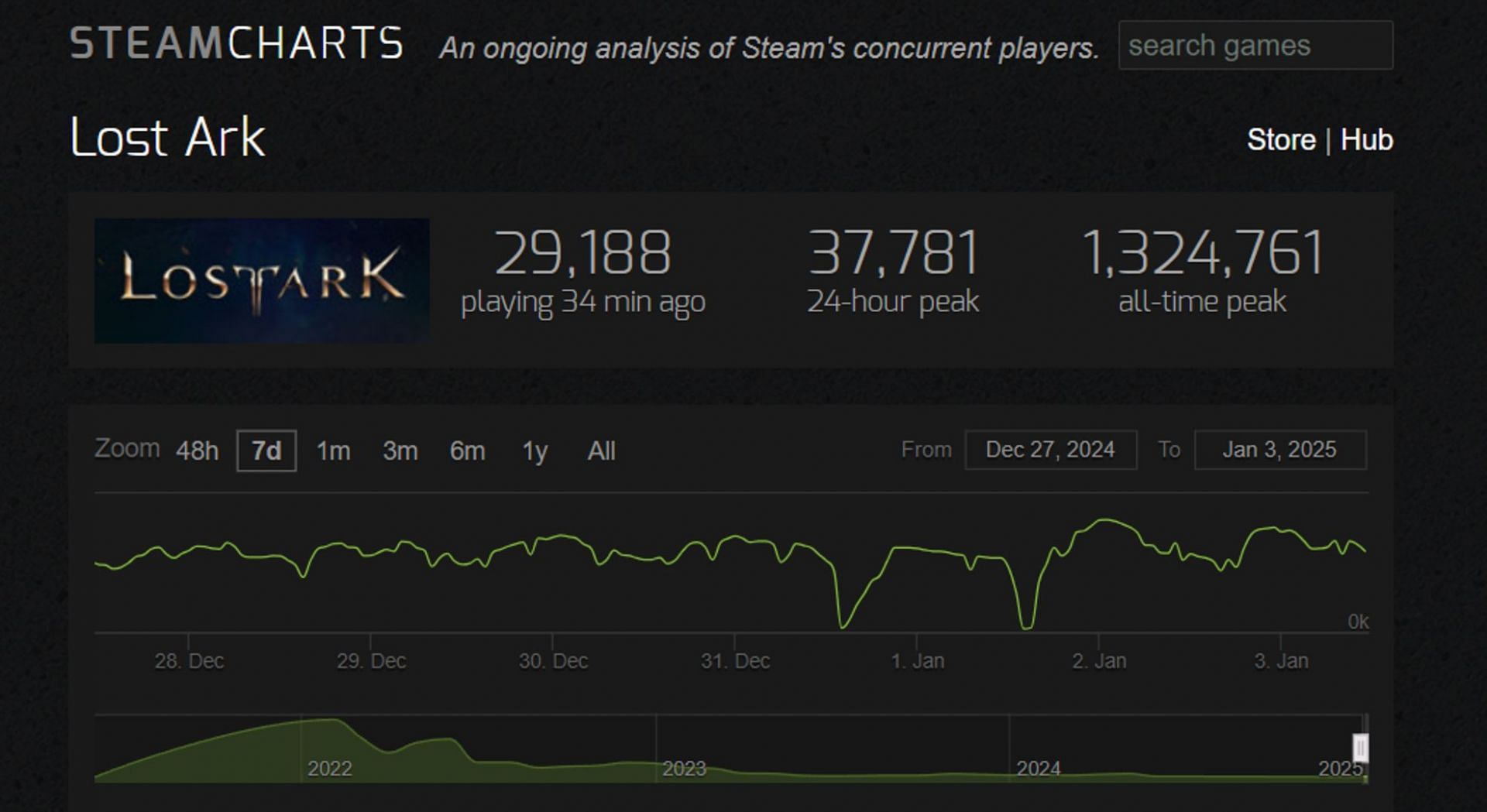 The player count is growing steadily (Image via SteamCharts)