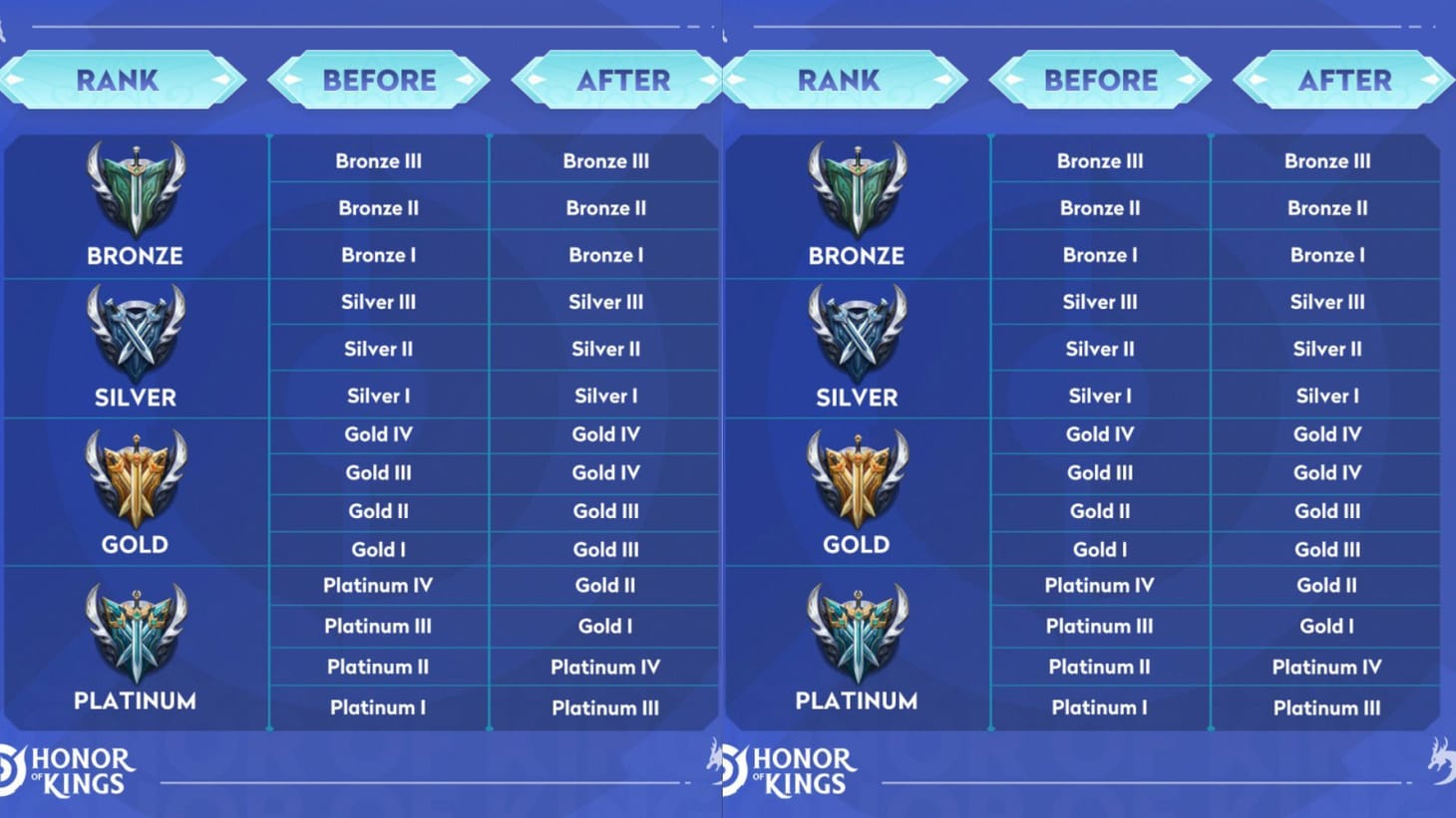 Honor of Kings Season 8 patch notes: Rank reset, equipment adjustment ...