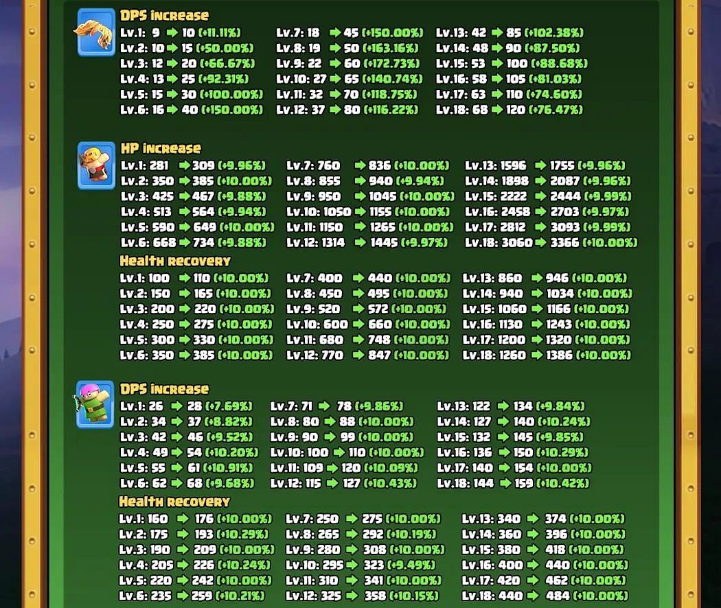 Vampstache, Barbarian Puppet, and Archer Puppet buff stats (Image via Supercell)