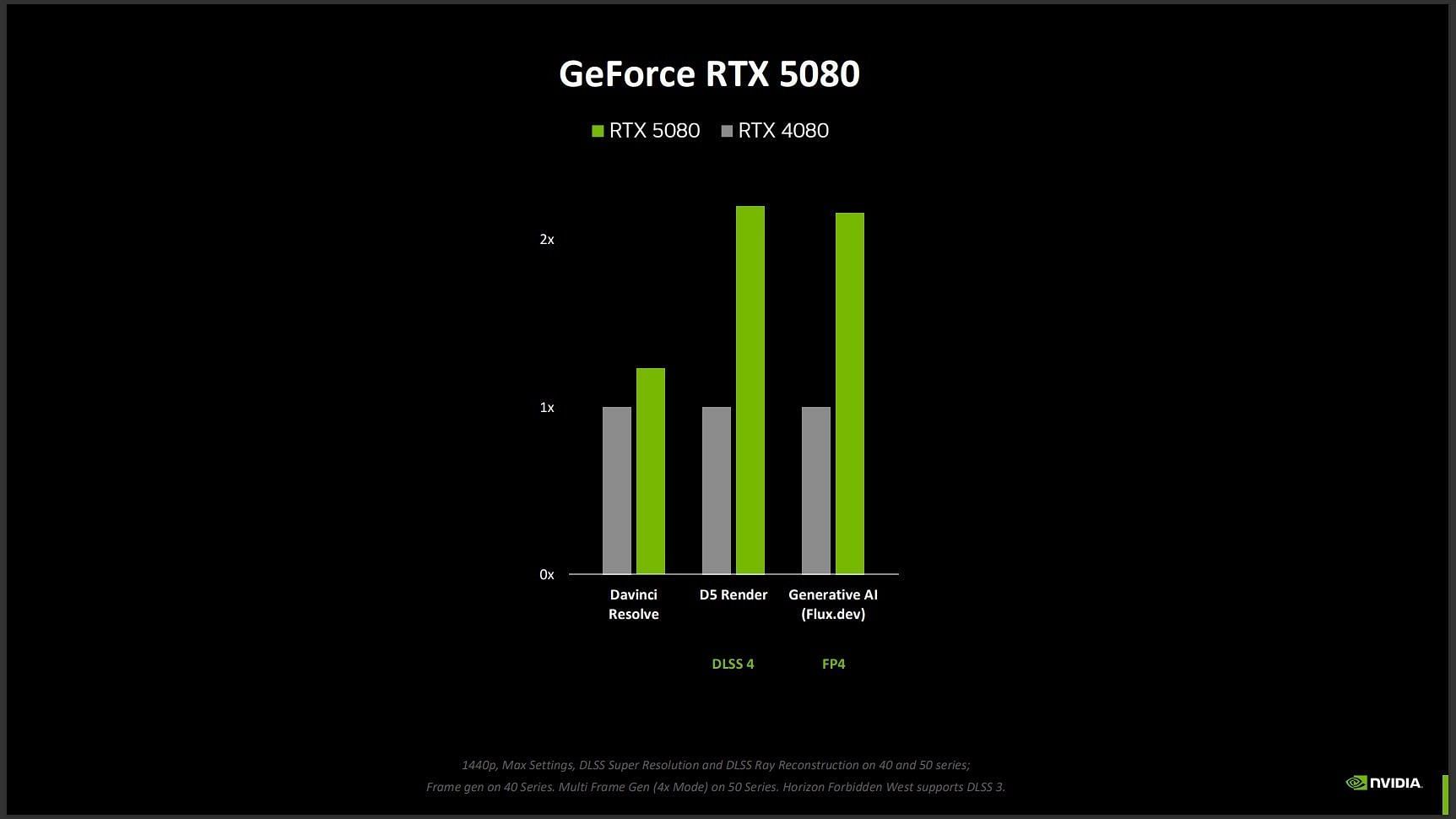 Nvidia RTX 5080 productivity and AI benchmarks (Image via Nvidia)