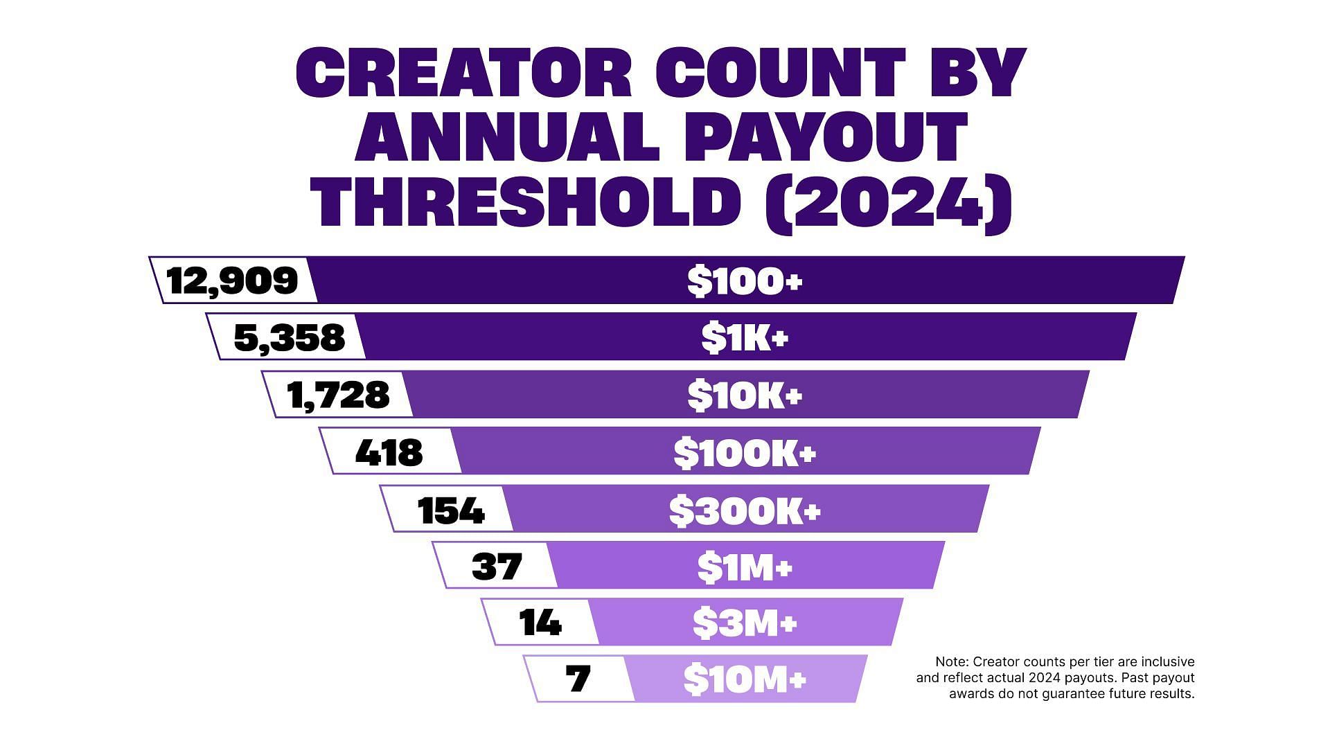 Number of Fortnite map creators based on payout threshold (Image via Epic Games)