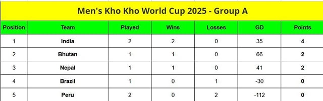 Men's Kho Kho World Cup 2025 Points Table: Updated standings after ...