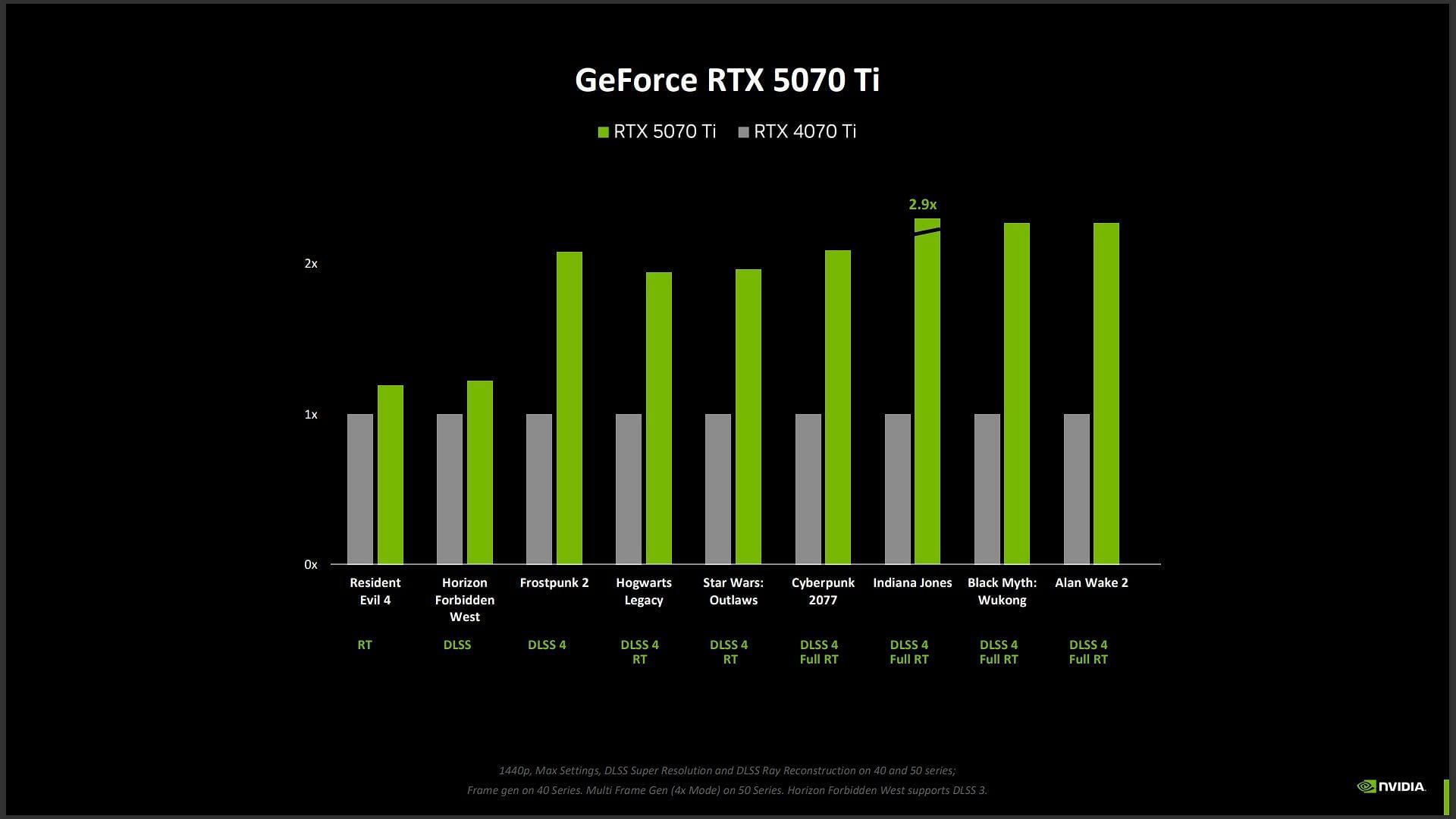 Nvidia RTX 5070 Ti gaming benchmarks (Image via Nvidia)