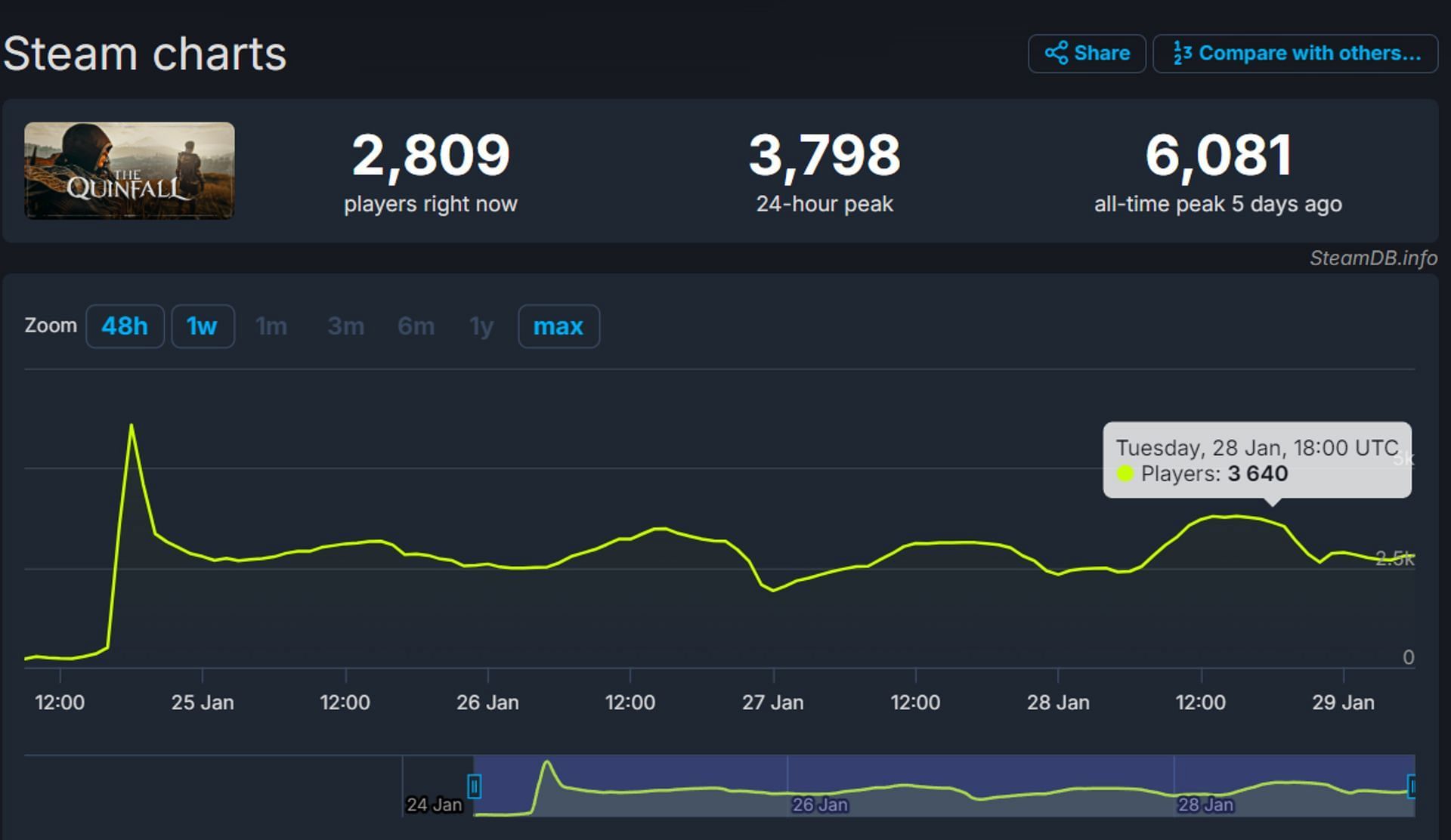 Current player count of Quinfall (Image via Steamdb)