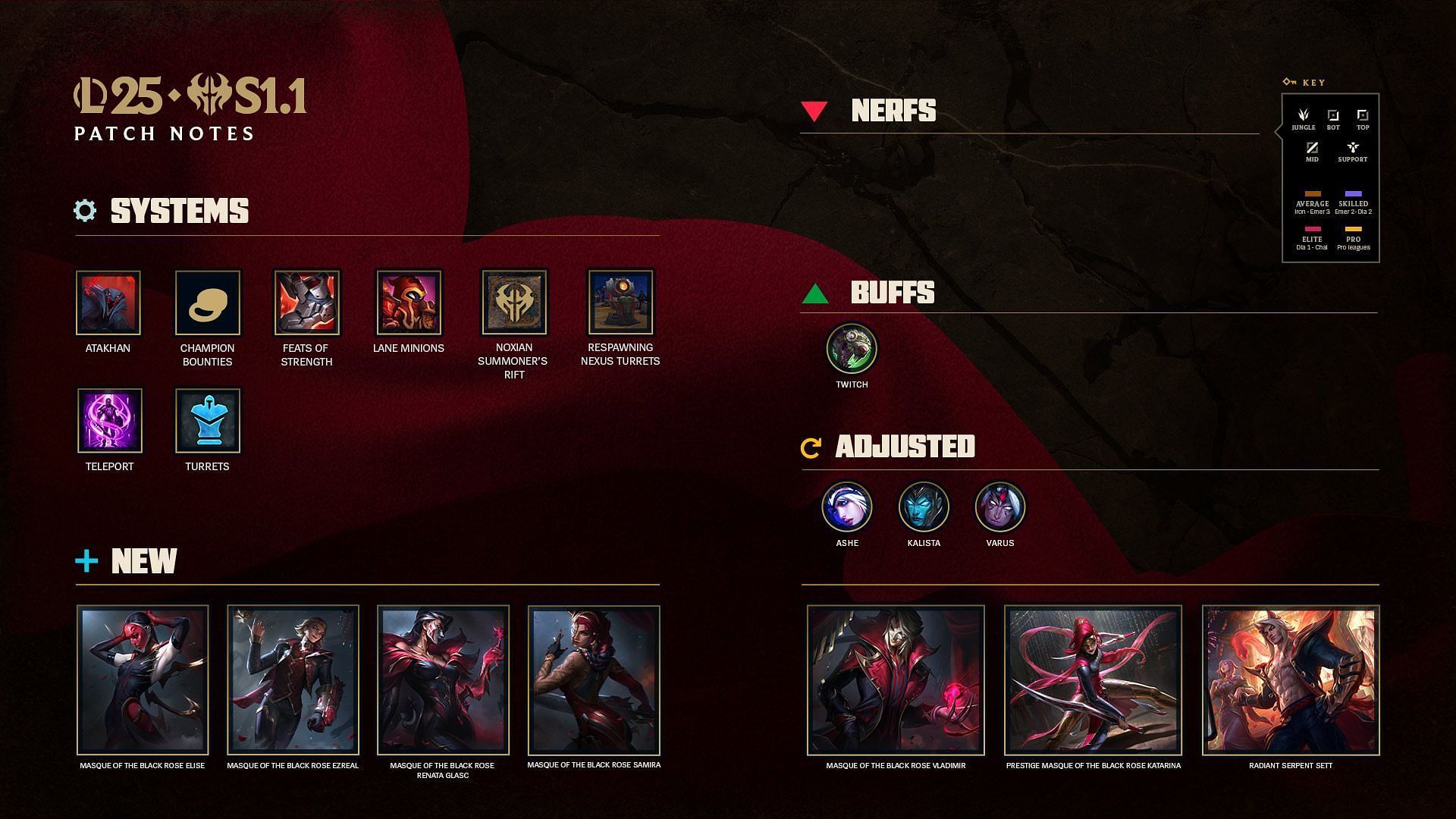 League of Legends patch 25.S1.1 notes (Image via Riot Games)