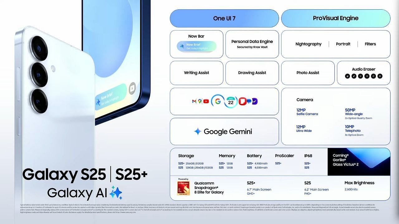 The Samsung Galaxy S25 Plus was just launched at the Unpacked event (Image via Samsung)