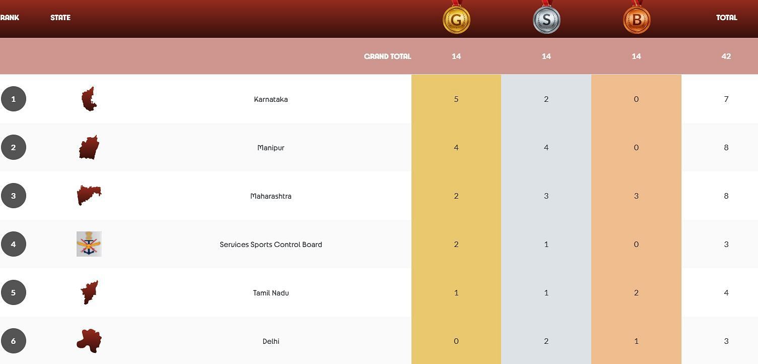 National Games 2025 Medal Tally (Image via NG 2025 website)